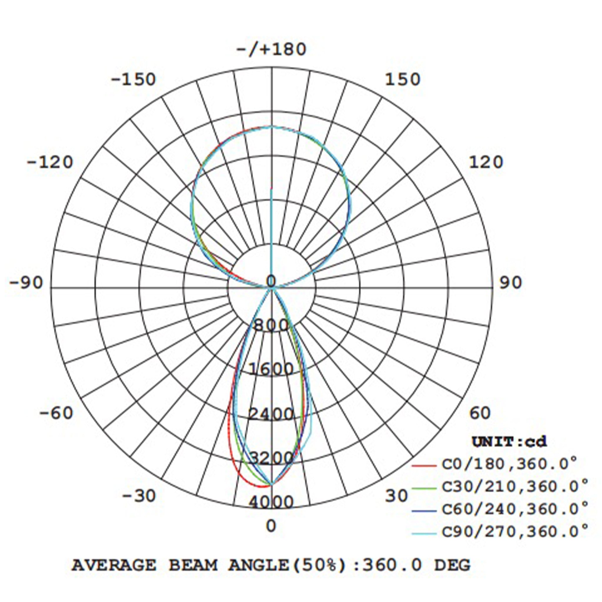 Luminous Intensity Distribution Diagram