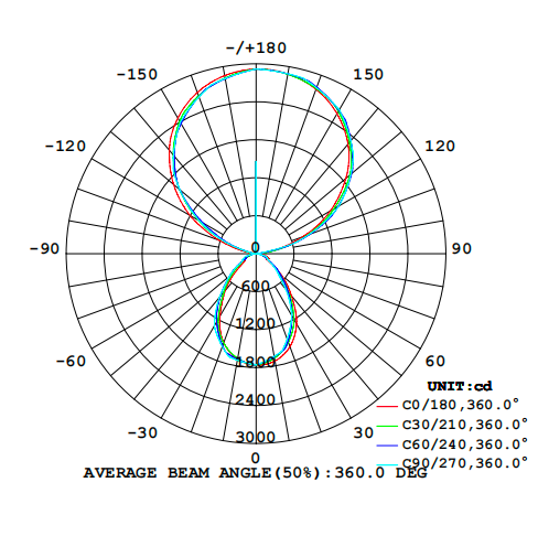 Luminous Intensity Distribution Diagram